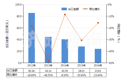 2012-2016年中國初級形狀的丁二烯橡膠(HS40022010)出口總額及增速統(tǒng)計